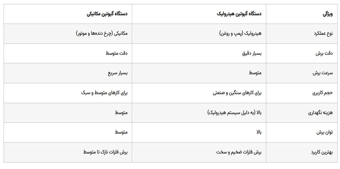 تفاوت گیوتین مکانیک و هیدرولیک